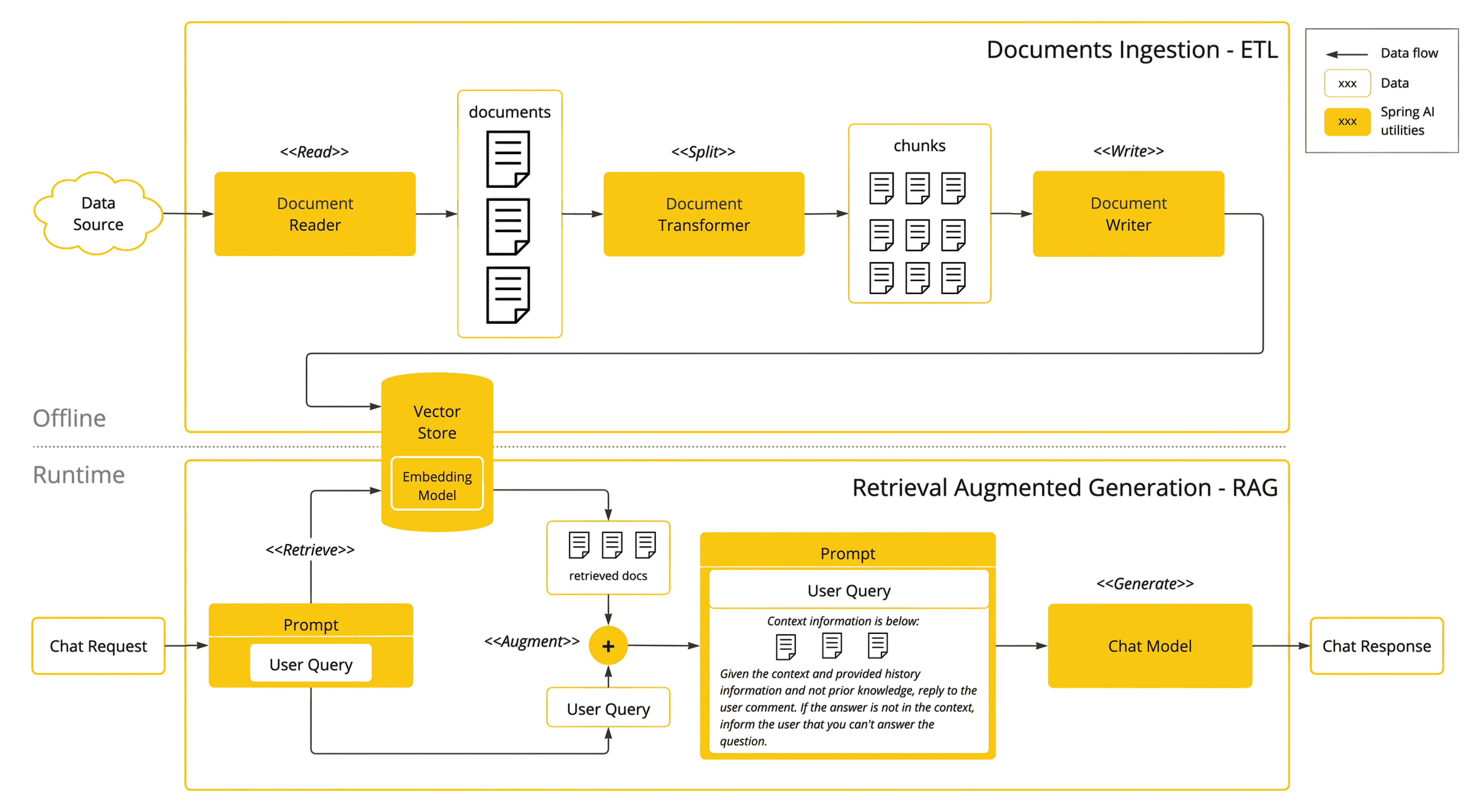 Spring AI — ETL y RAG